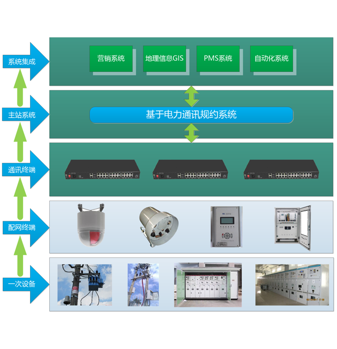 配網(wǎng)自動化運(yùn)維安裝服務(wù)